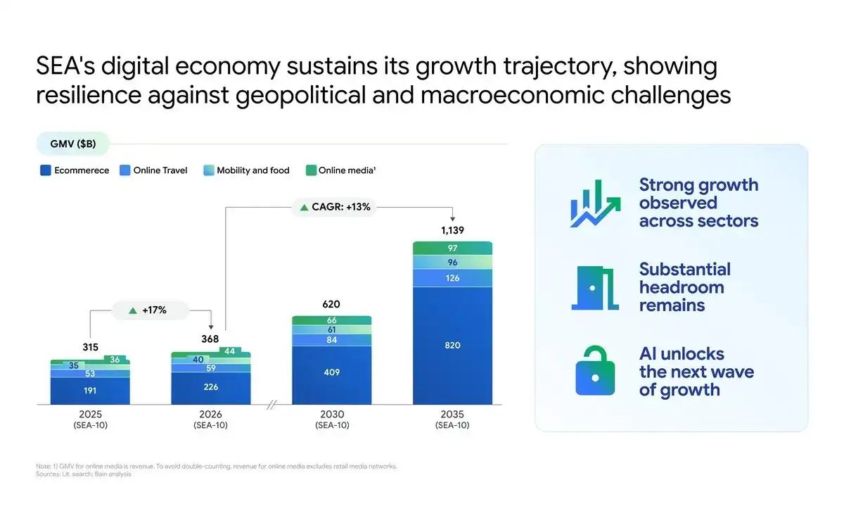 Bar chart of Southeast Asia's digital economy by sector: $315 billion in 2025, $368 billion in 2026, $620 billion in 2030 and $1,139 billion in 2035