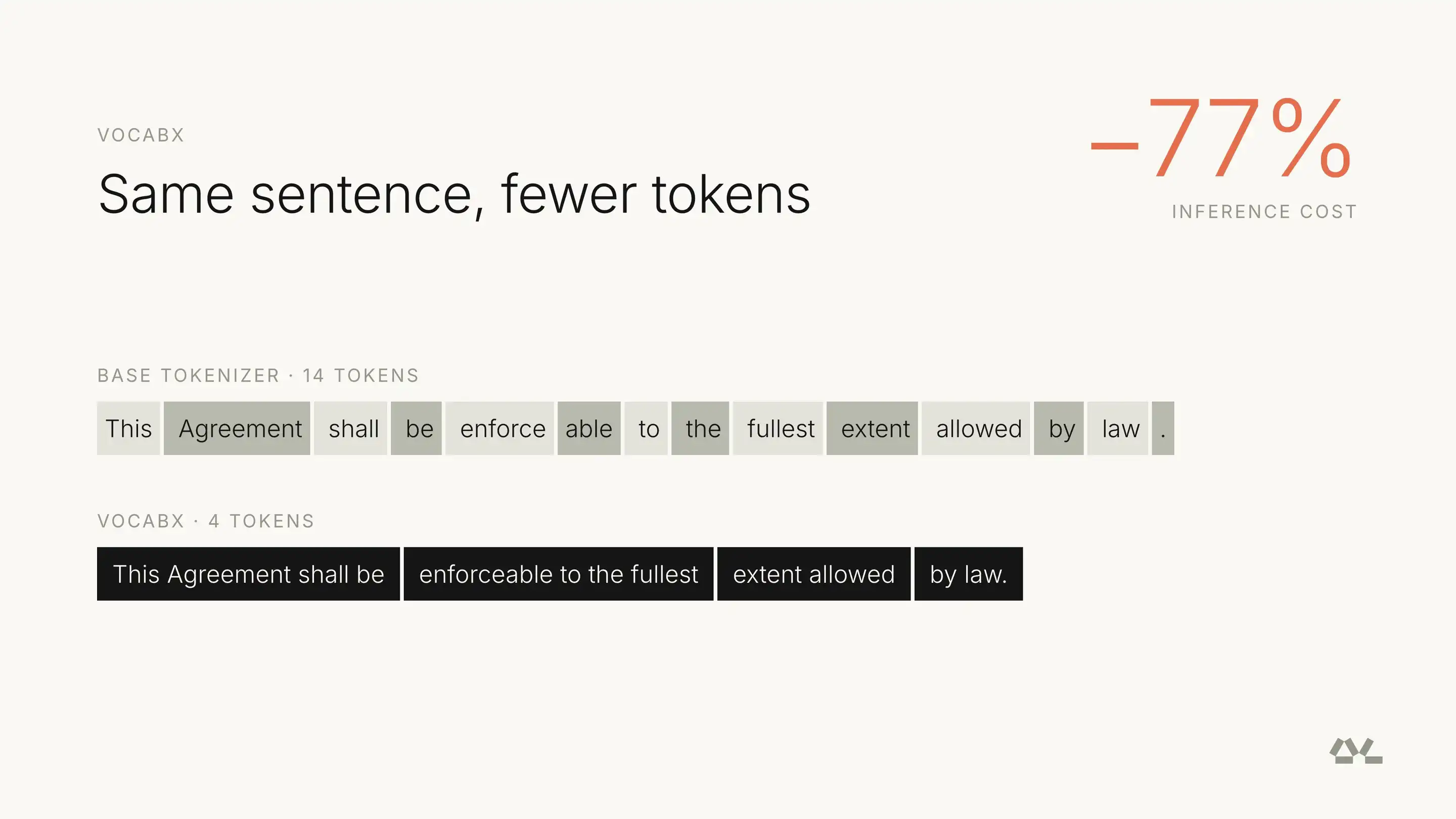 Figure: the same legal sentence takes 14 tokens with the base tokenizer and 4 with VocabX, for a 77% cut in inference cost