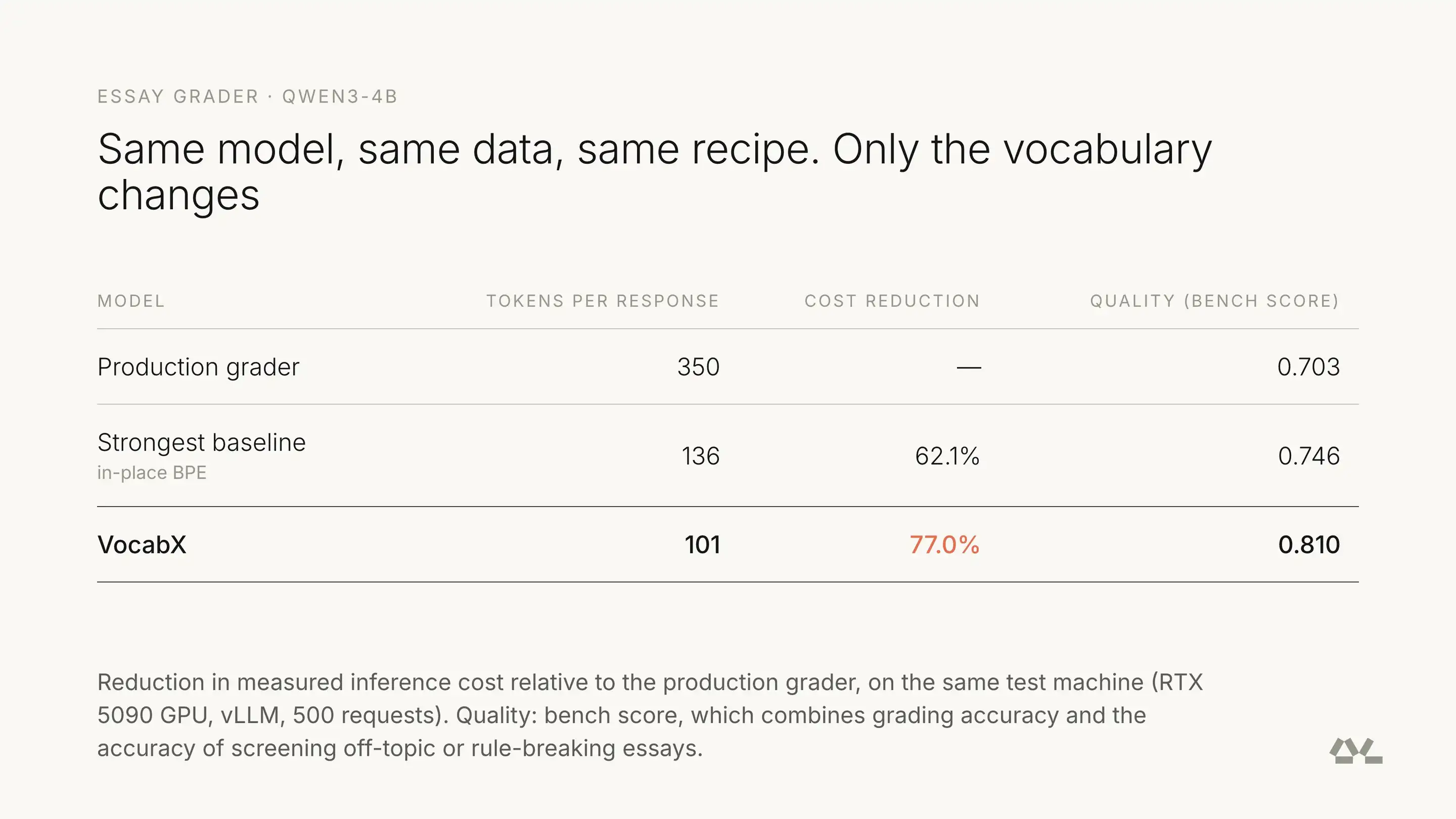 Results table: the production grader used 350 tokens per response with a 0.703 quality score; VocabX used 101 tokens, cut cost 77.0% and scored 0.810