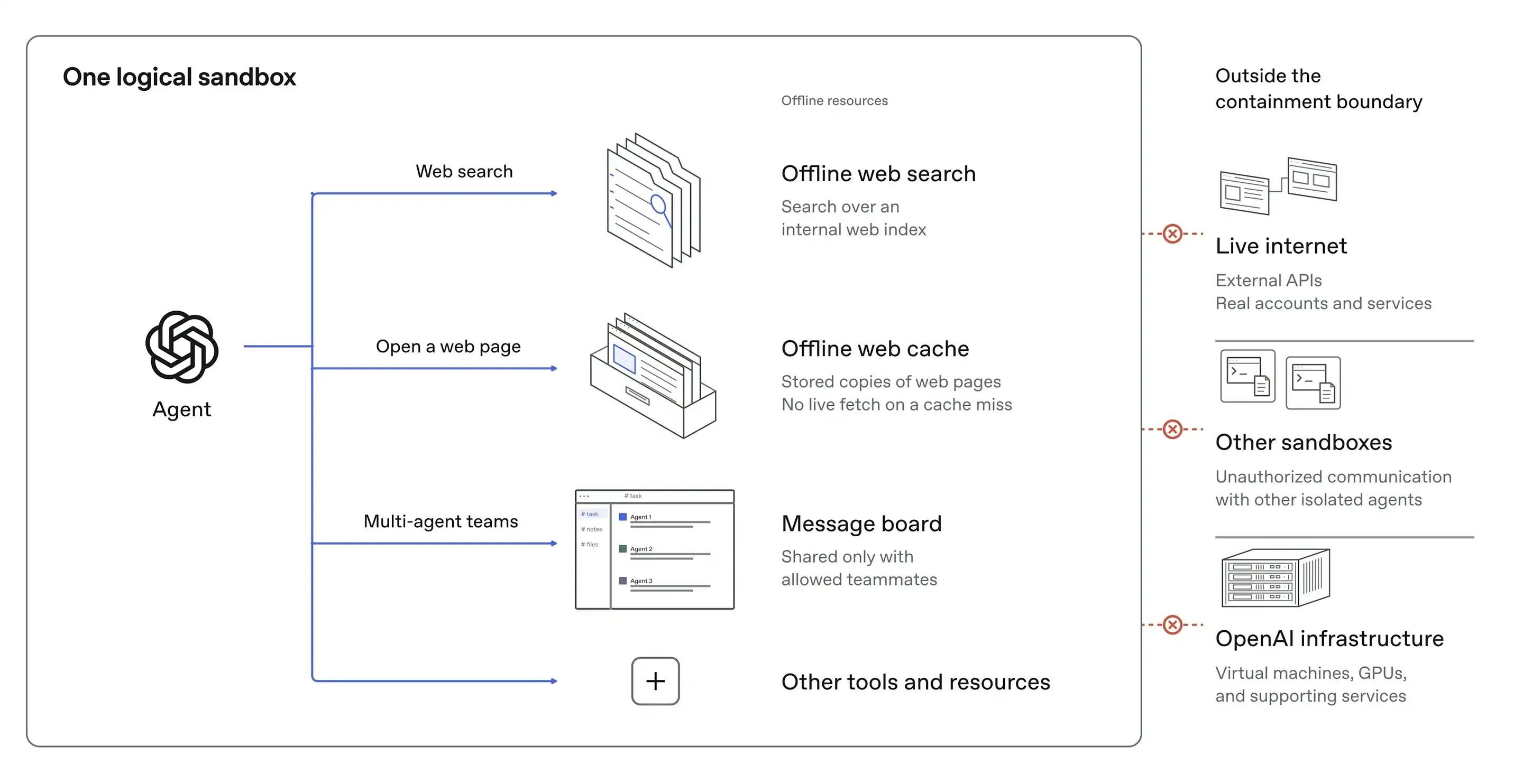 Diagram: an agent inside one sandbox can use offline web search, an offline web cache and a shared message board; links to the live internet, other sandboxes and OpenAI's own infrastructure are blocked