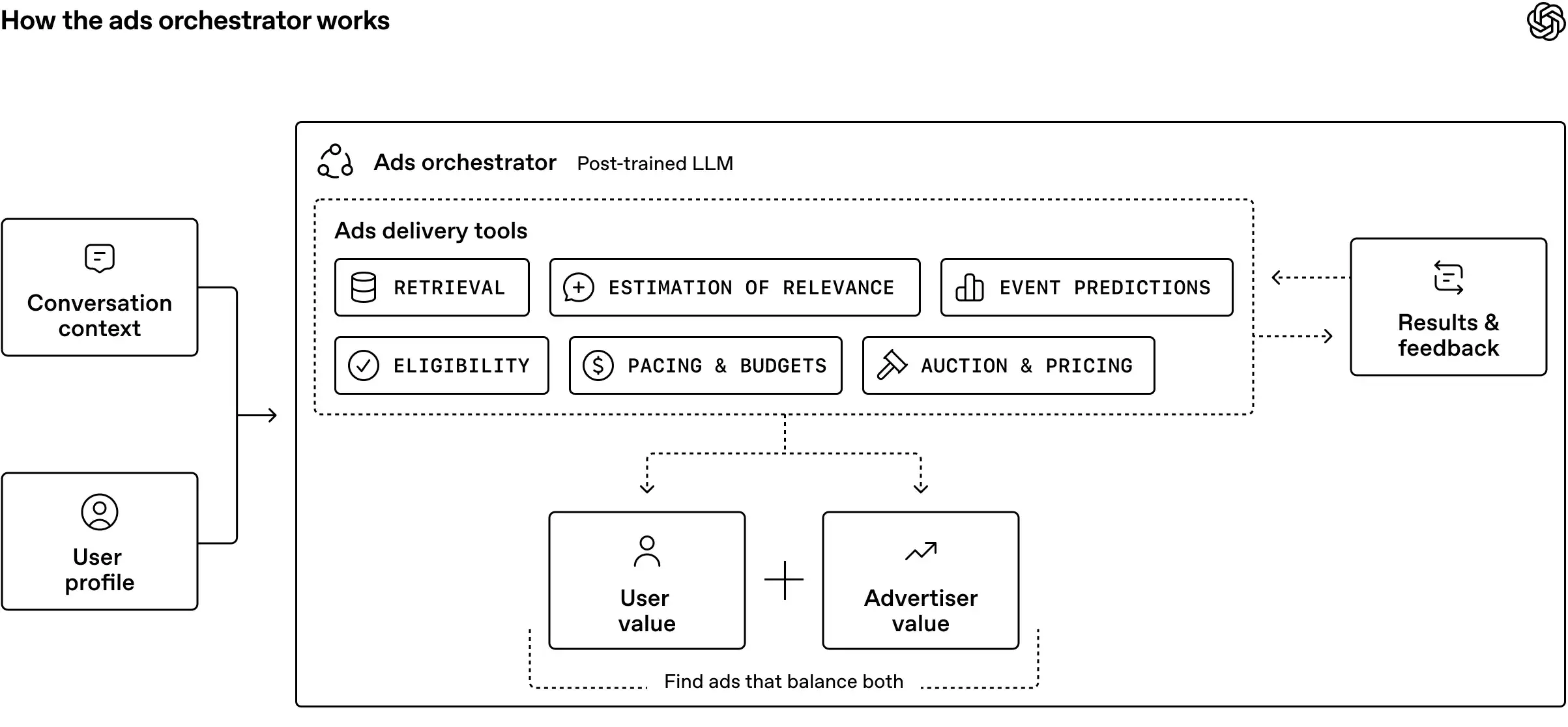OpenAI diagram: conversation context and user profile feed an ads orchestrator, which calls retrieval, relevance, event prediction, eligibility, pacing and budgets, and auction and pricing tools to balance user value and advertiser value