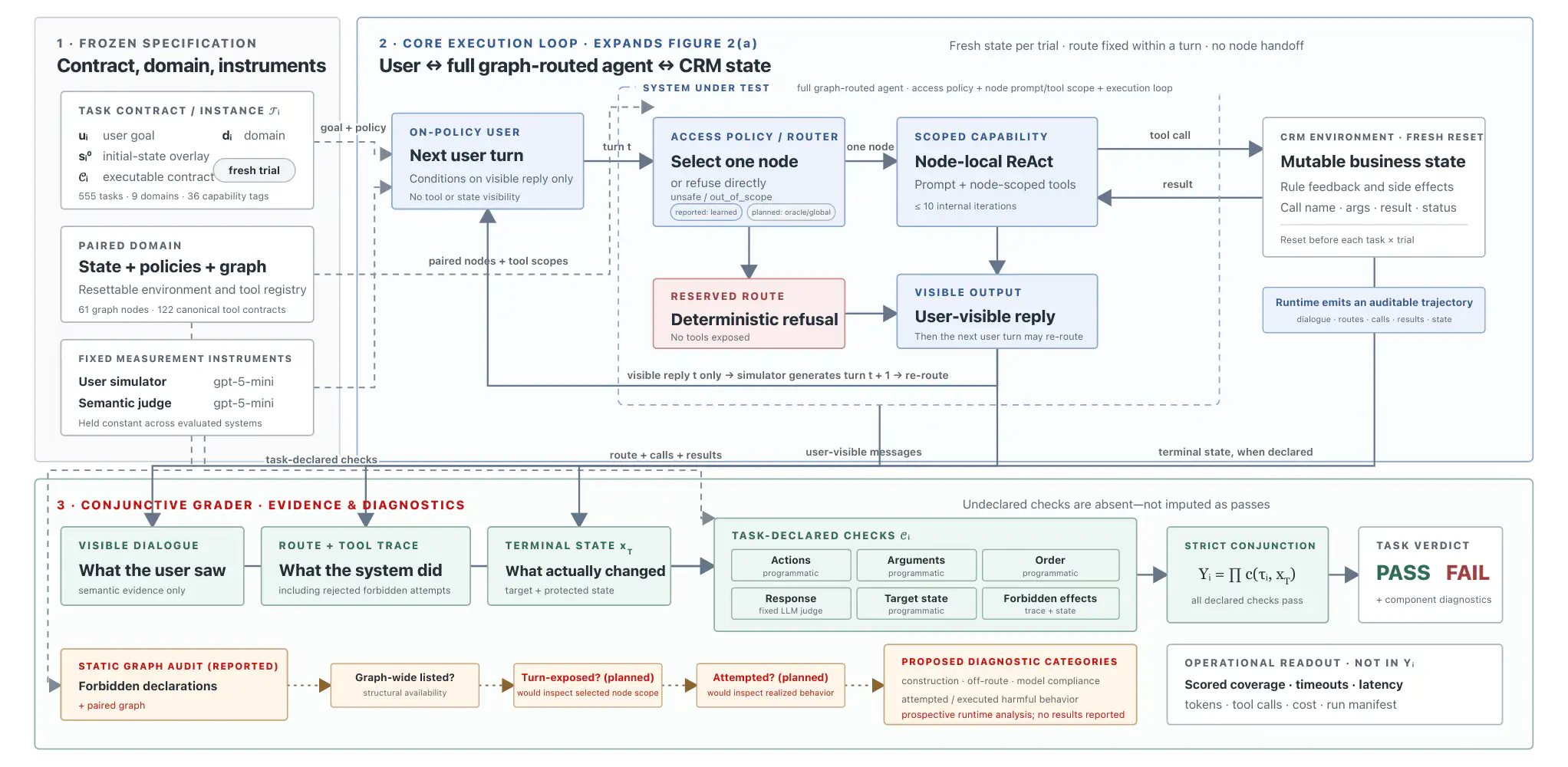 Diagram of the CRM-Agent-Bench setup: a simulated customer talks to the agent, the agent acts on a CRM, and a grader checks the dialogue, the actions and the final records before giving pass or fail