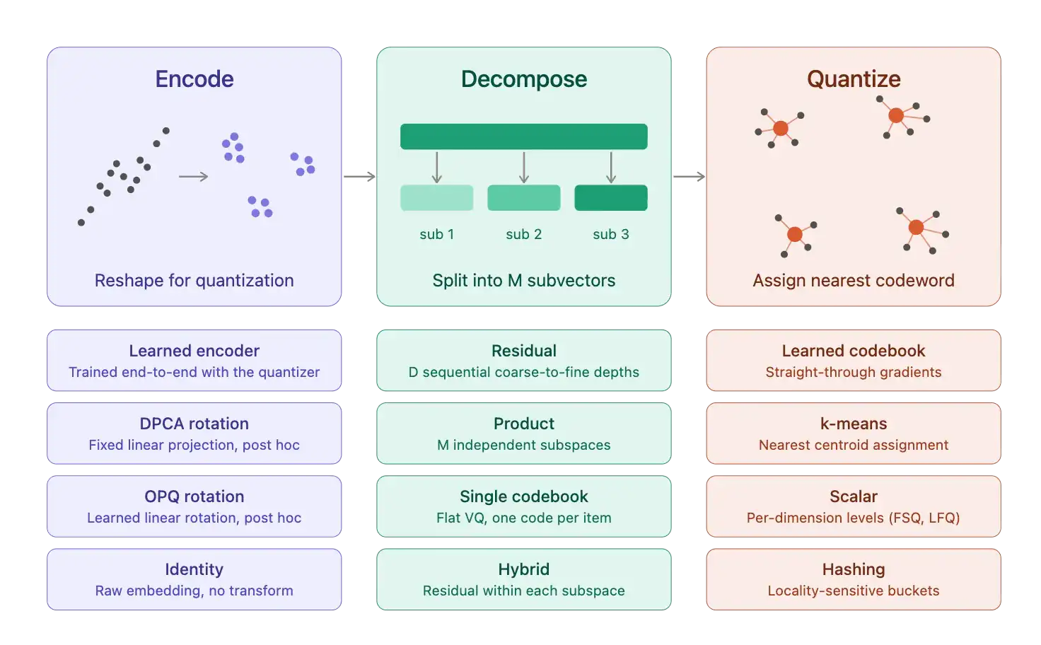 Meta diagram of the three tokenization stages: encode, decompose into subvectors, and quantize to the nearest codeword