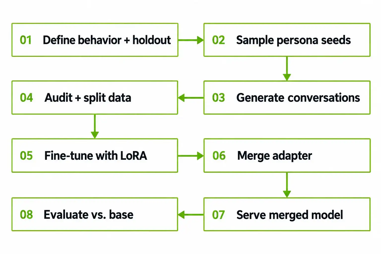 Flow chart of the 8 steps: define behavior and holdout, sample persona seeds, generate conversations, audit and split data, fine-tune with LoRA, merge adapter, serve merged model, evaluate against the base model